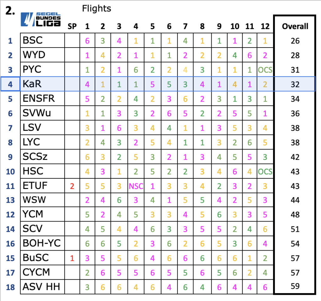 Ergebnisliste Spieltag Kiel